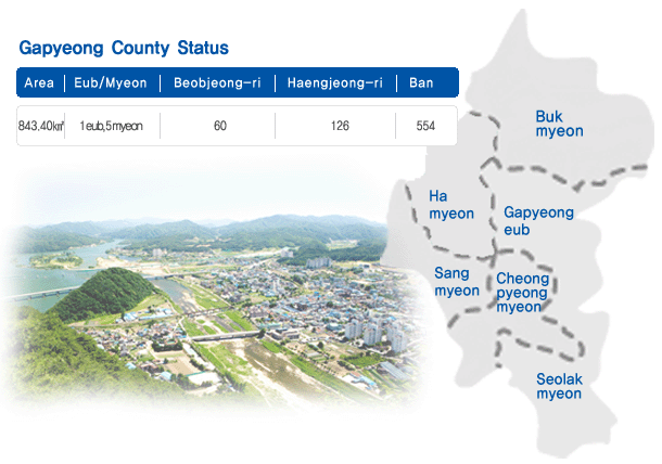 Gapyeong County Status